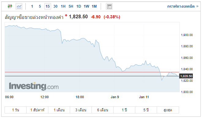 gold price